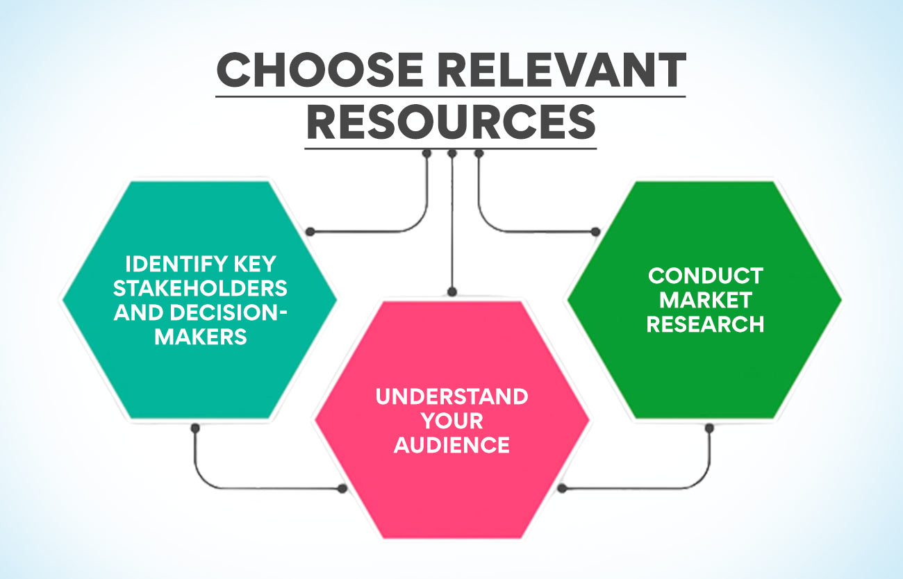 choose relevant resources 