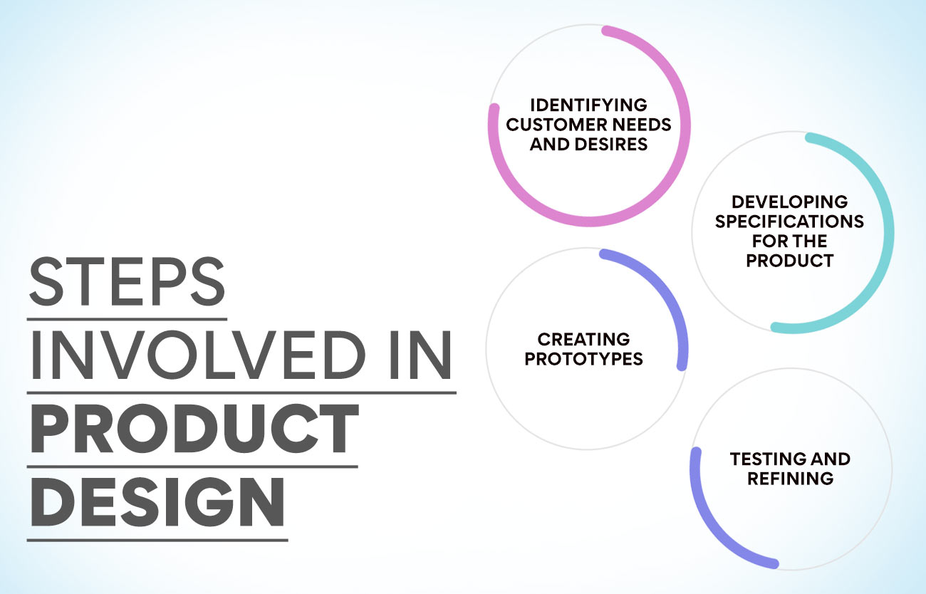 Steps Involved in Product Design