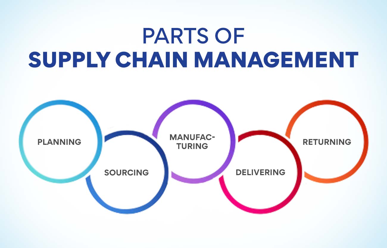 Parts of Supply Chain Management
