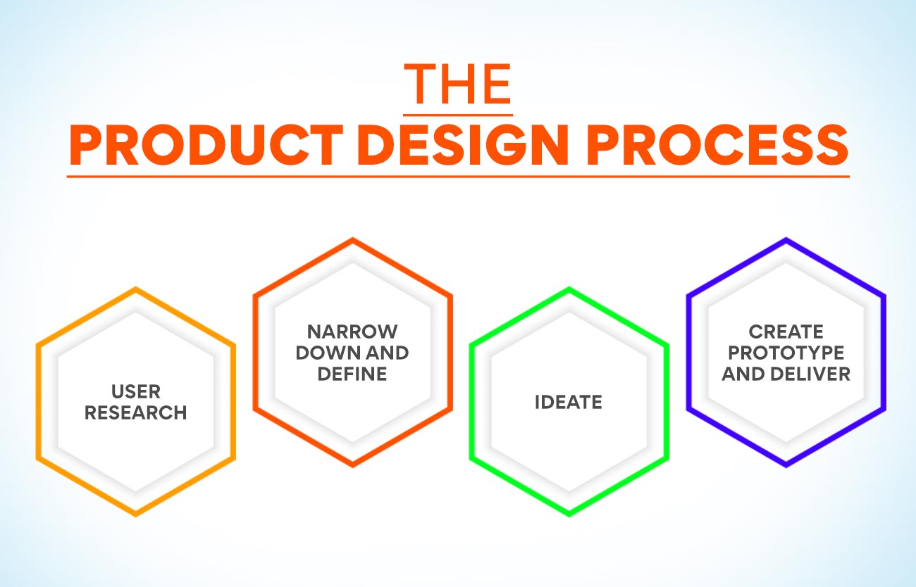 The Product Design Process