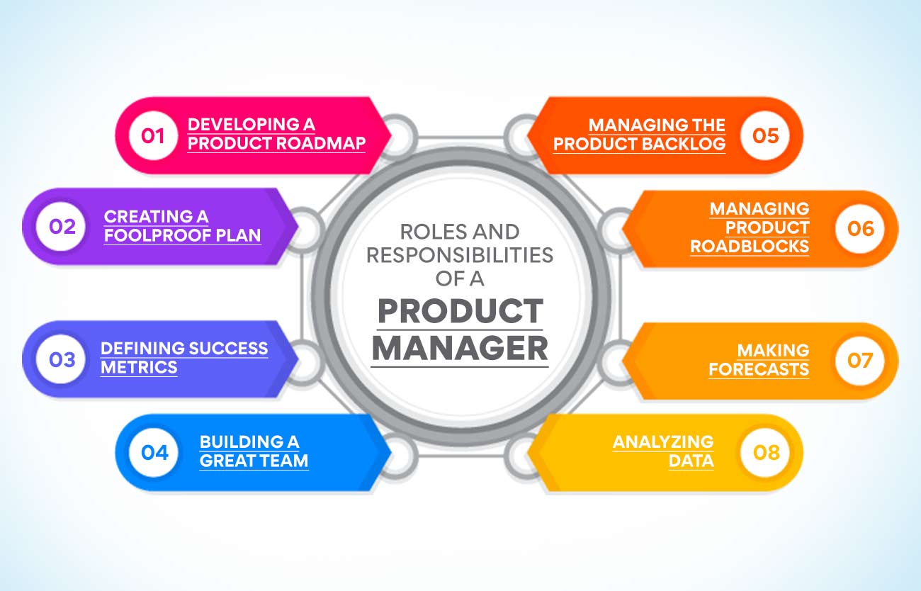 Roles and Responsibilities of a product manager