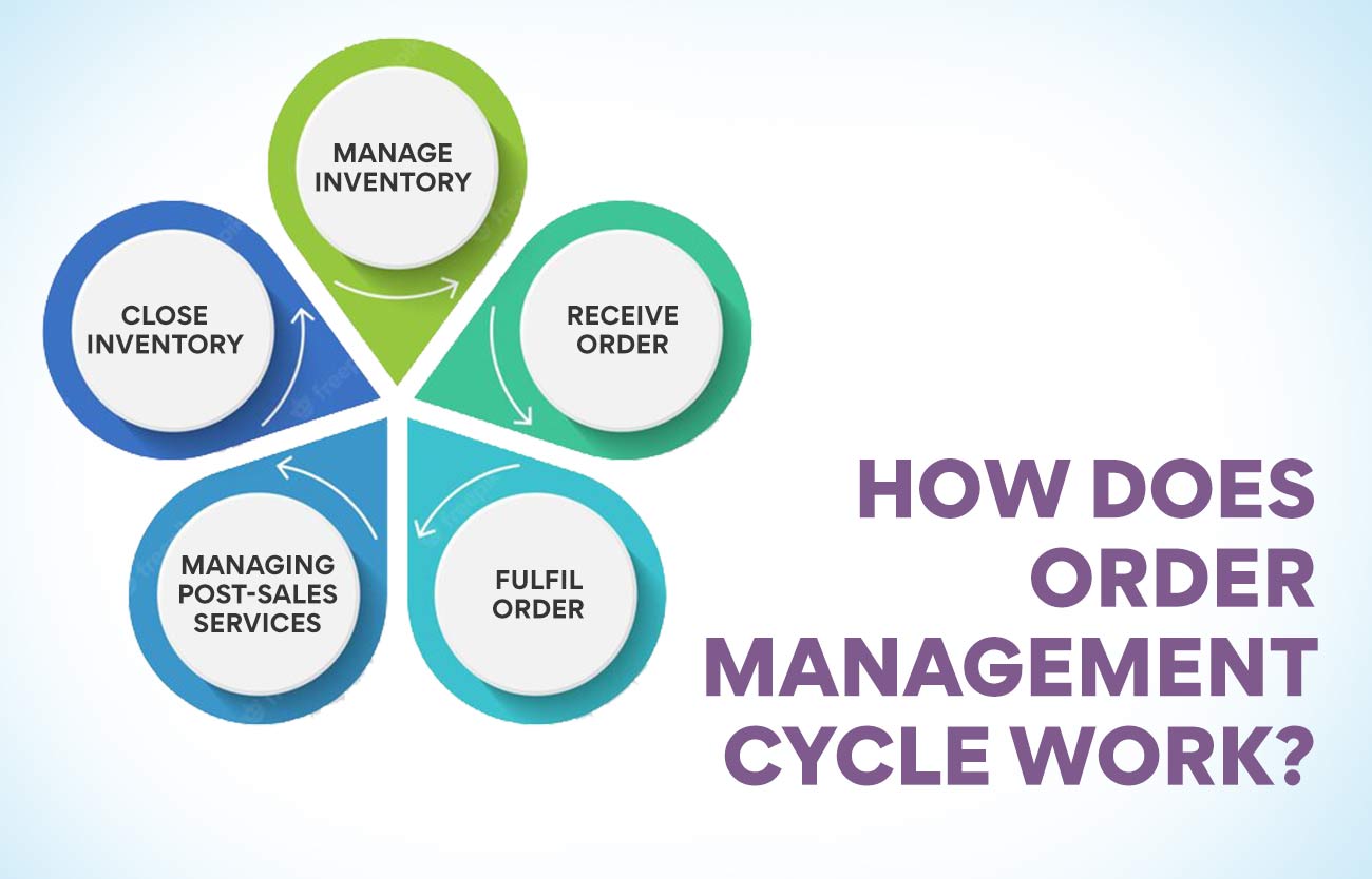 How Does Order Management cycle work?