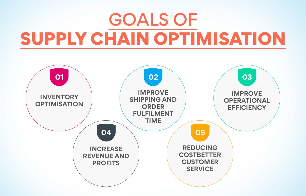 Goals of Supply chain optimisation