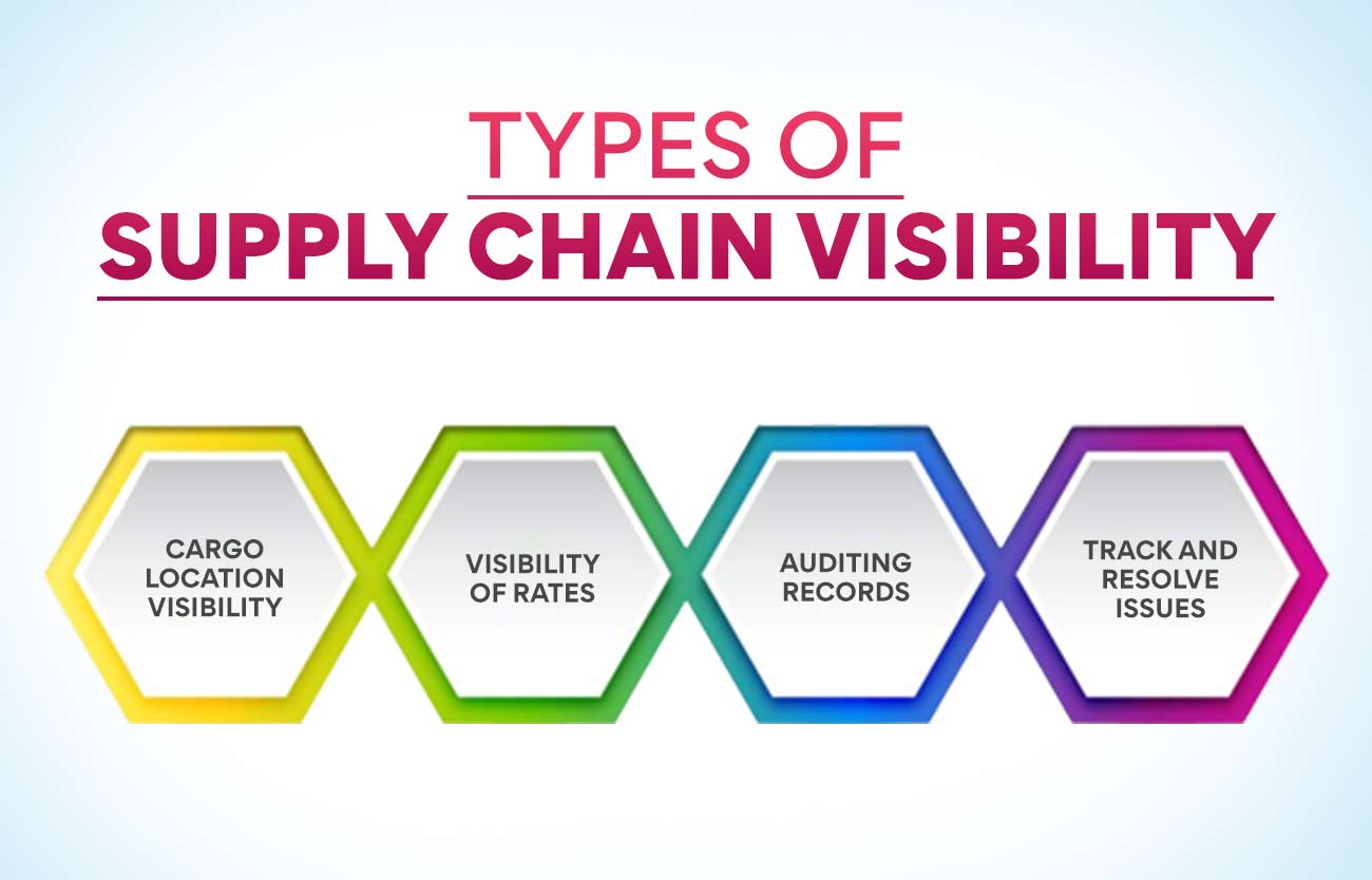 Types of Supply Chain Visibility