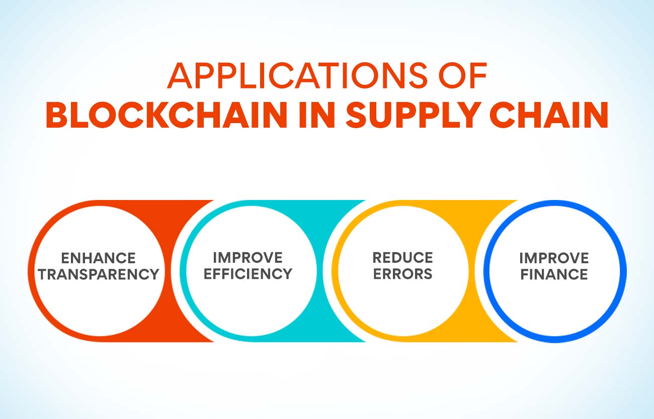 Applications of Blockchain in Supply Chain