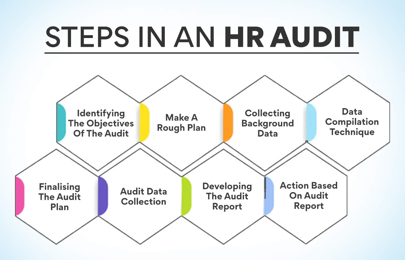 Steps in an HR Audit