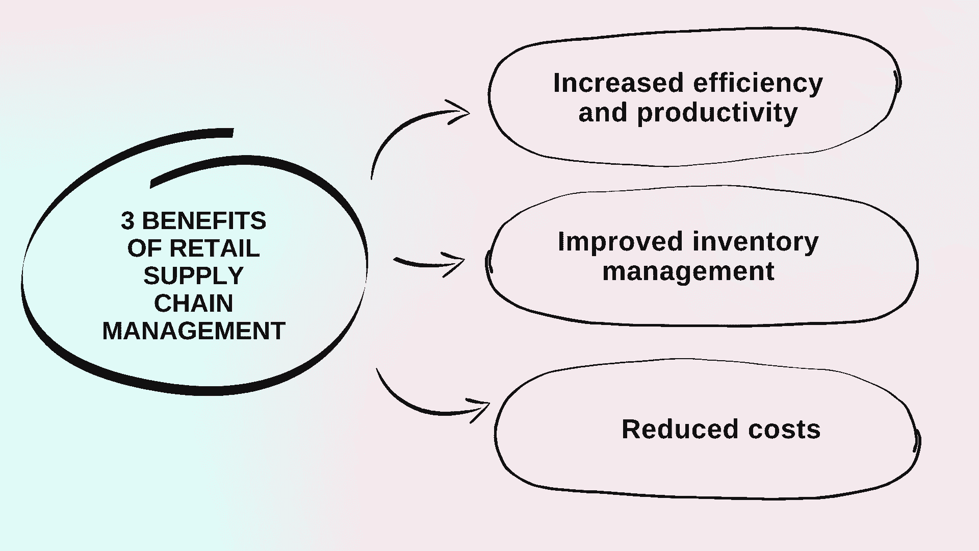 3 benefits of retail supply chain management