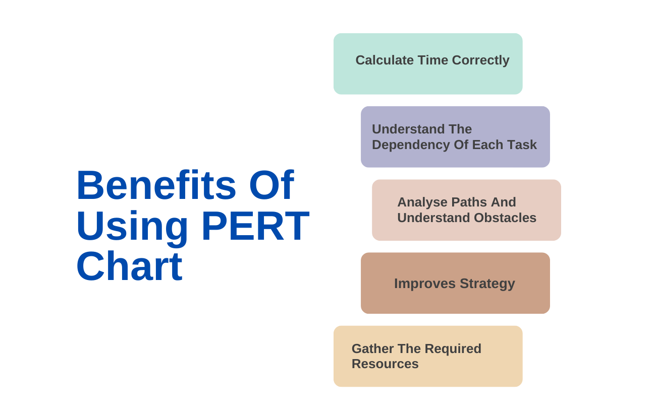 Benefits of using PRET chart in Project Management