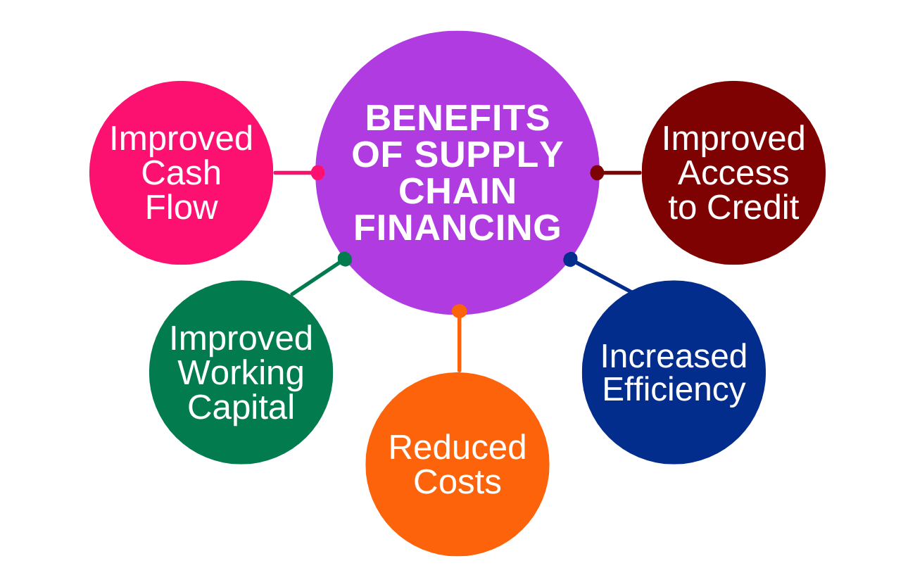 Benefits of Supply Chain Finance 