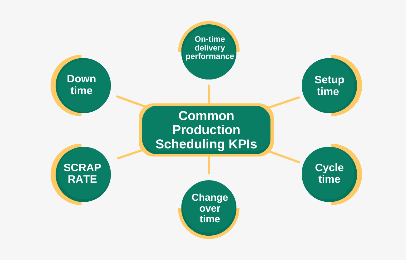 Common Scheduling in Operations management and Production Scheduling KPIs