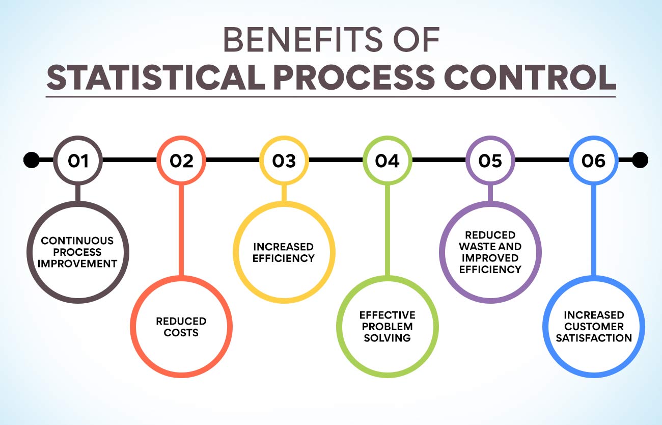 Benefits of Statistical Process Control