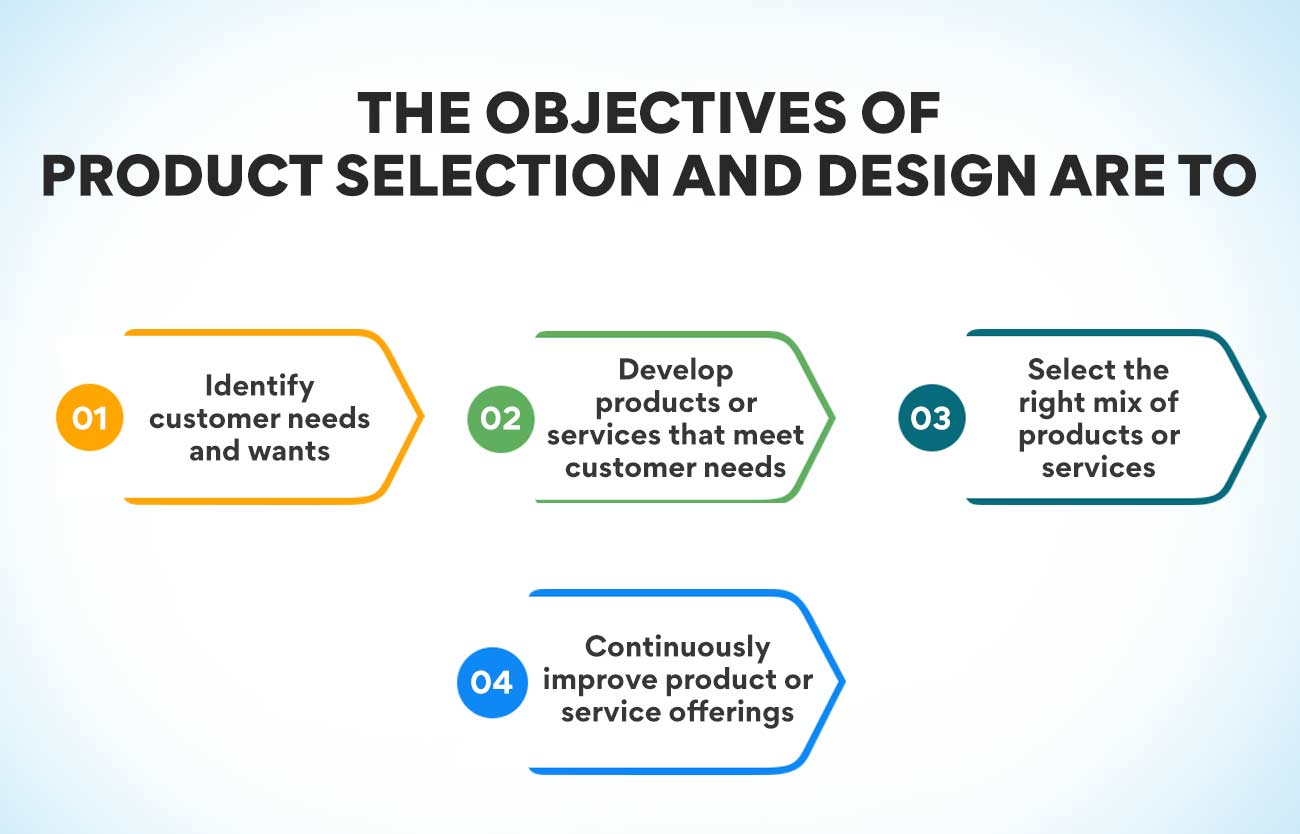 The objectives of Product Selection and Design are to