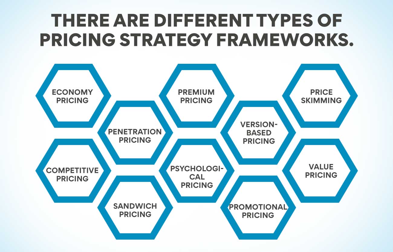 There are different types of pricing strategy frameworks.