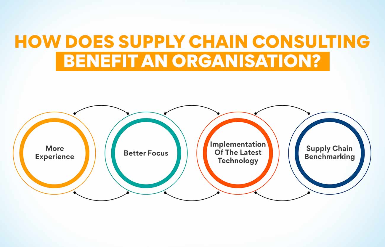 How does supply chain consulting benefit an organisation?