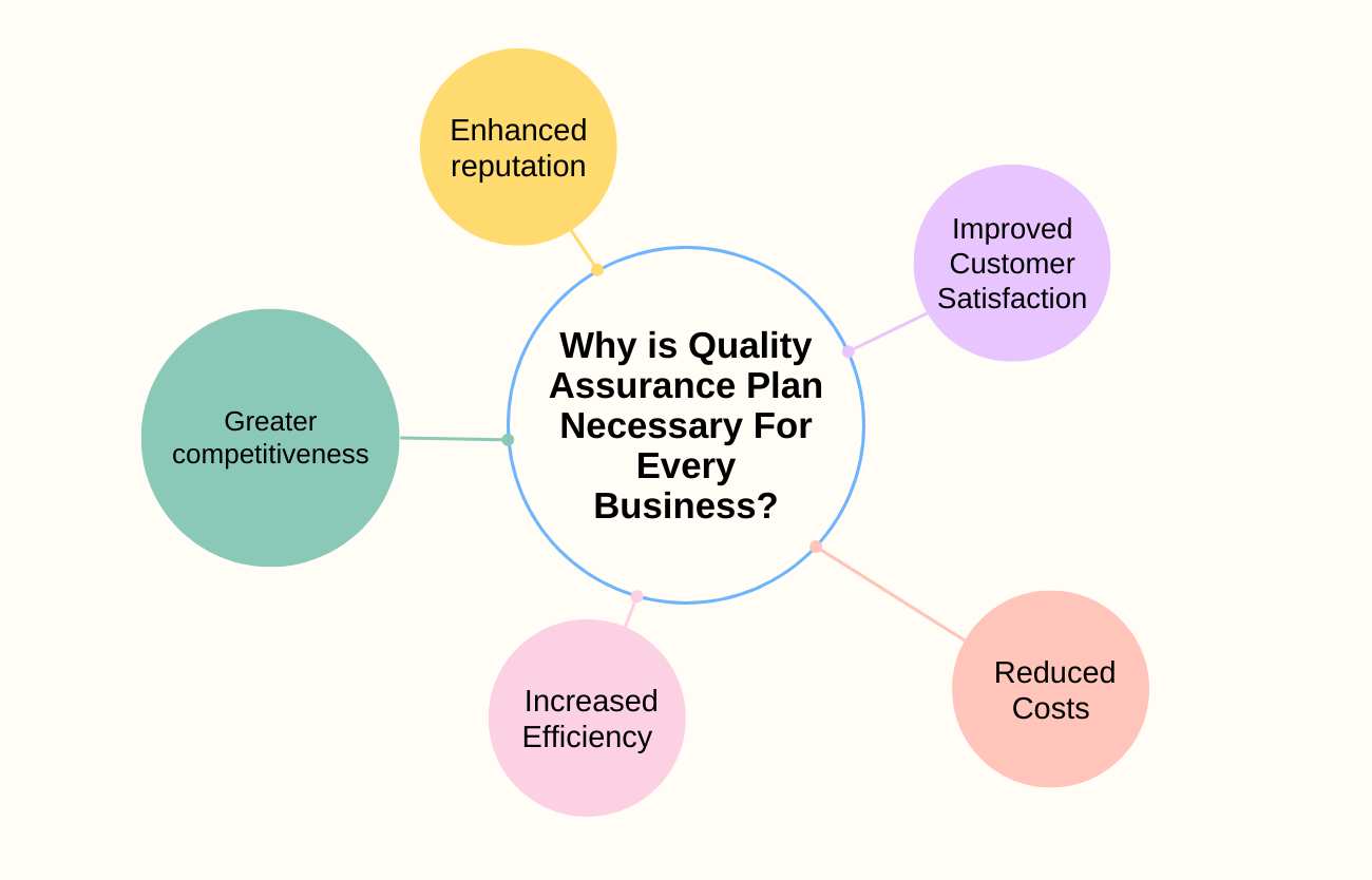 Why is Quality assurance plan necessary for every business?