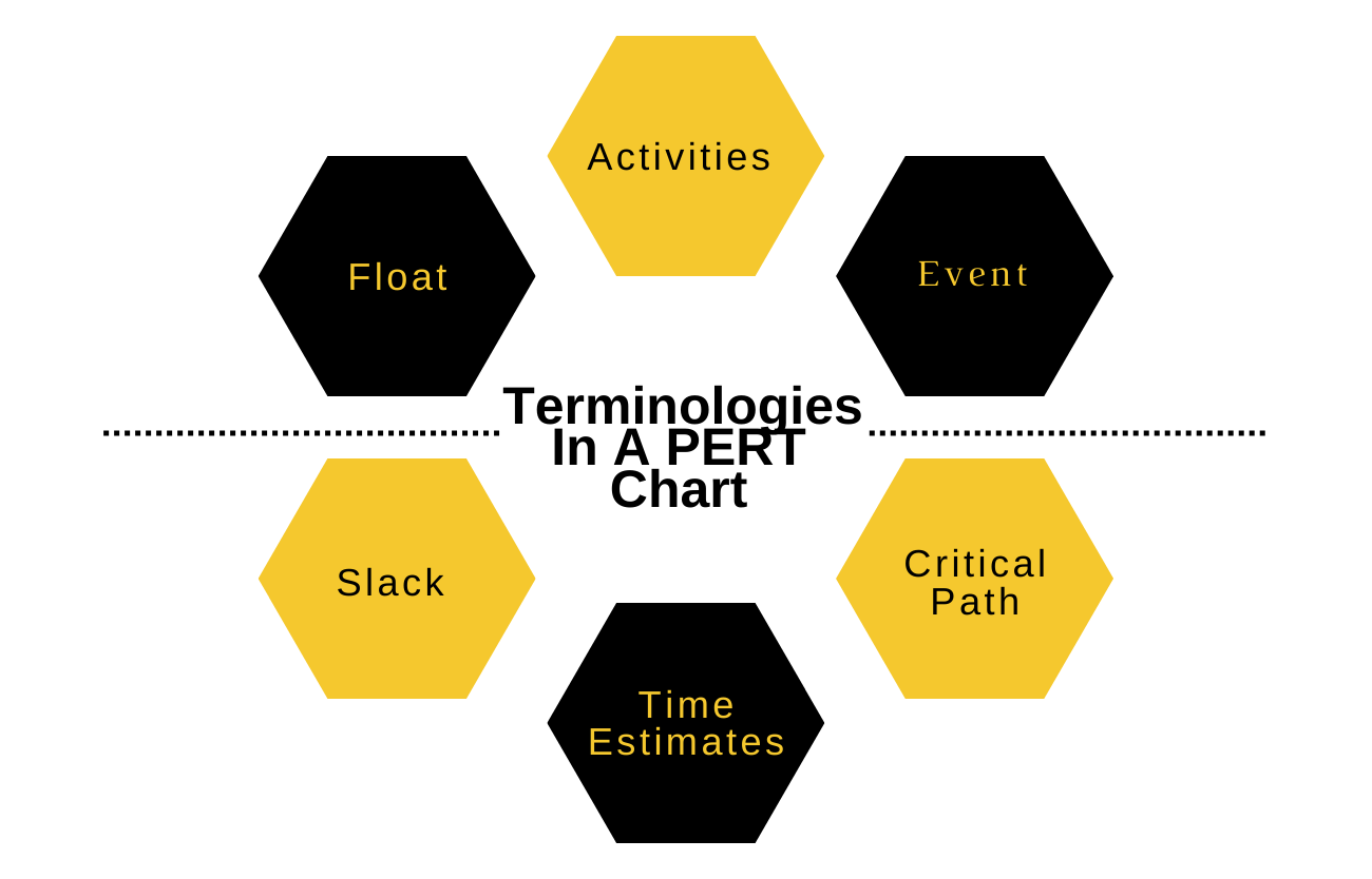 Terminologies in a PERT chart