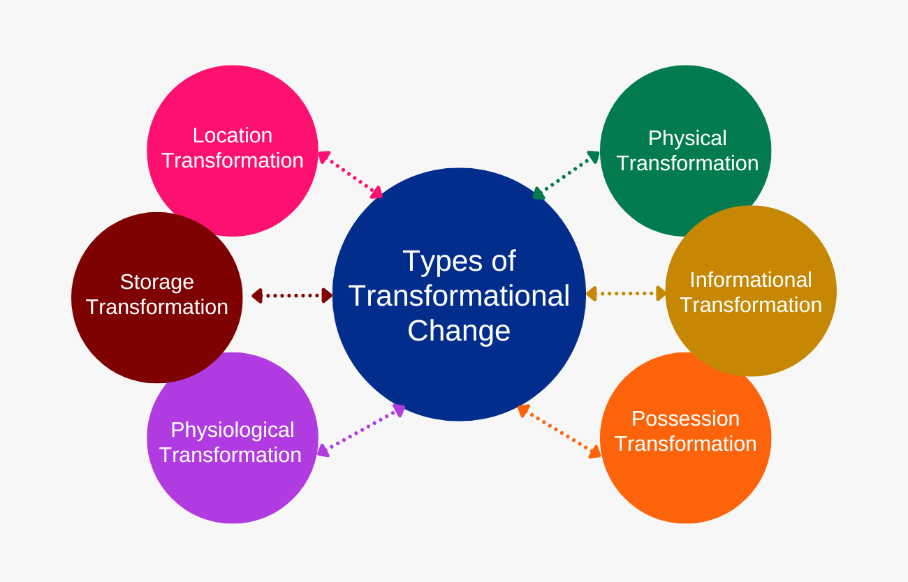 Types of transformational change