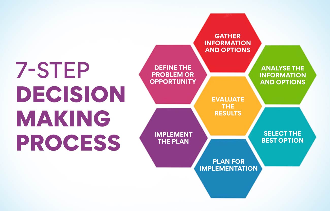 business decision making assignment