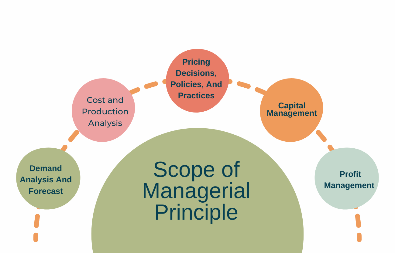 Introduction to Managerial Economics