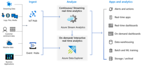 Azure data engineer interview questions
