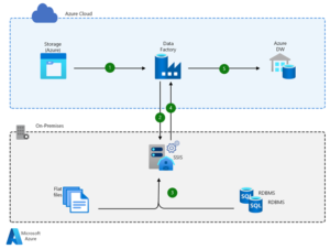 azure data engineer interview questions