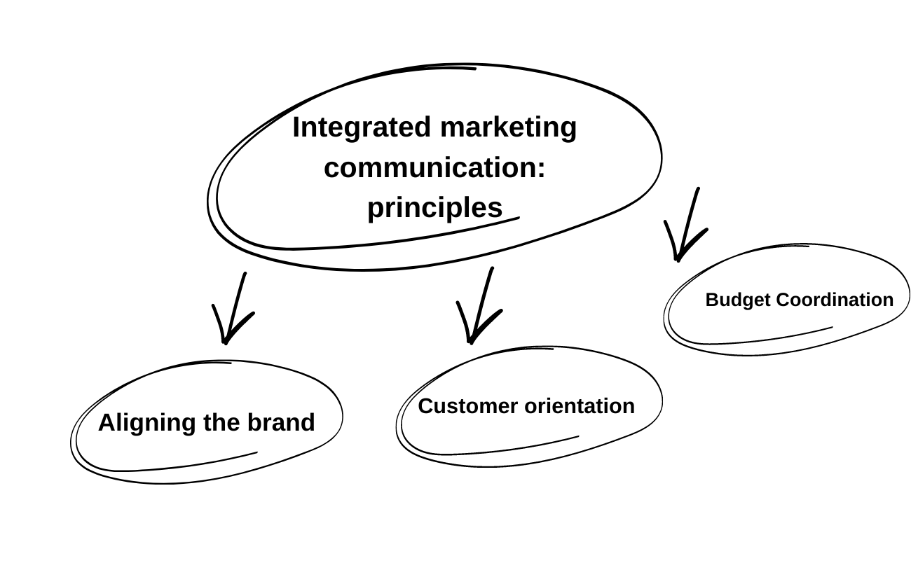 Integrated marketing communication: principles