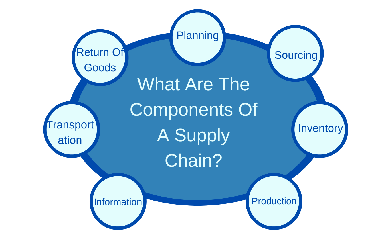 What Are The Components Of A Supply Chain?
