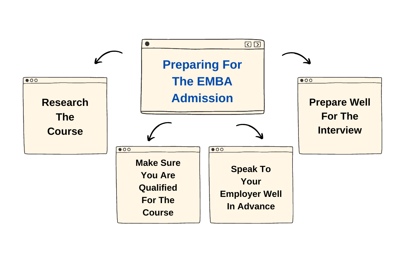 Preparing For The Executive MBA Admission