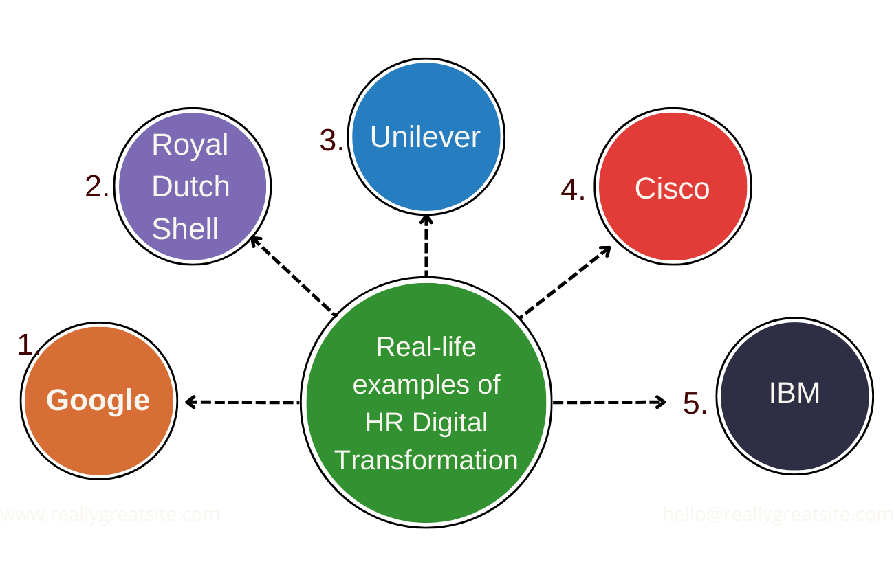 Real-life examples of HR Digital Transformation