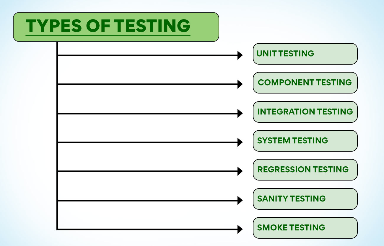 Types Of Testing