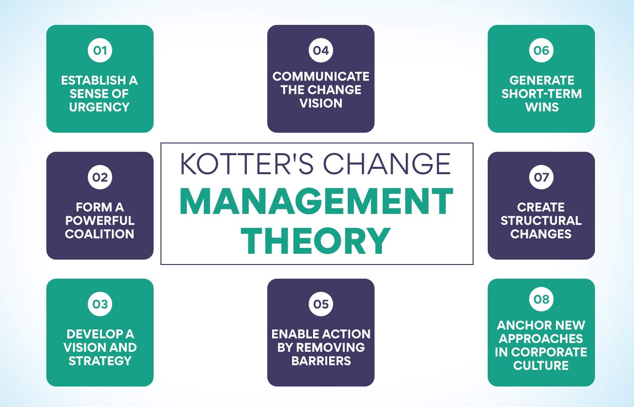 Kotter's Change Management Theory
