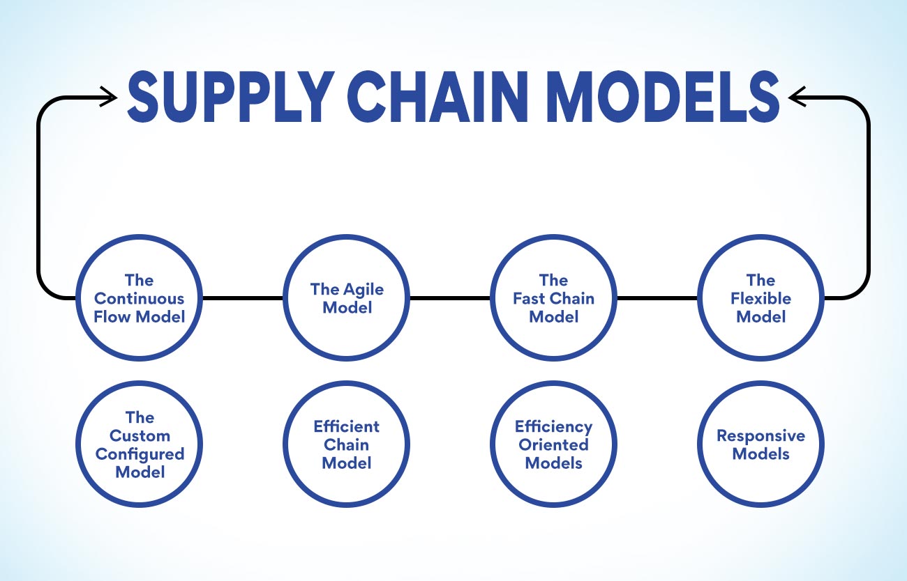 Supply Chain Models