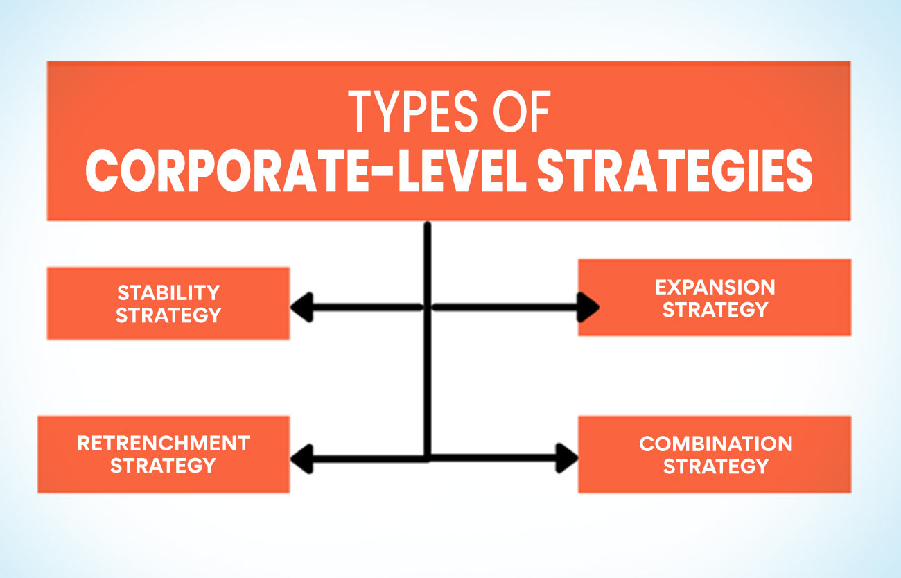 Types of Corporate Level Strategies