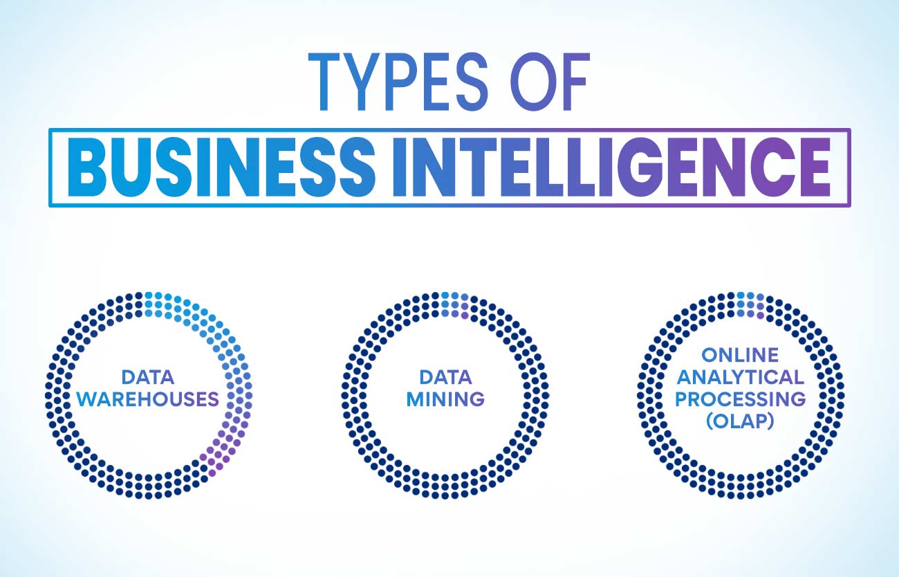 Types of Business Intelligence