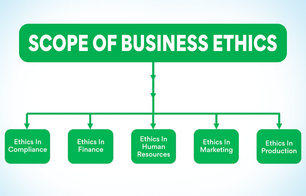 Scope Of Business Ethics