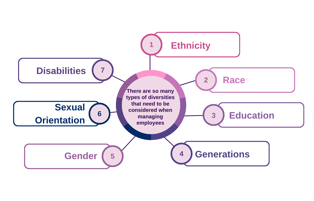 There are so many types of diversities that need to be considered when managing employees.