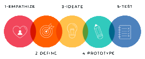 Design thinking Process