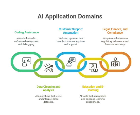 ai application domains