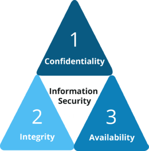 What is CIA Triad - Most asked CISSP Interview questions