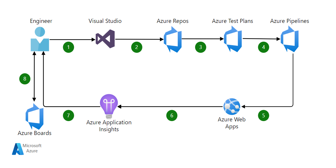 CI CD Pipeline using Azure