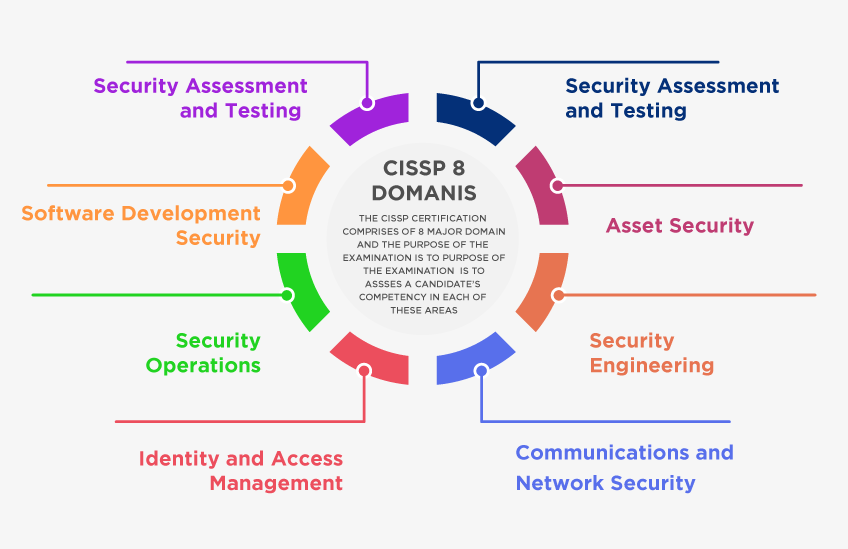 CISSP Domains Explained