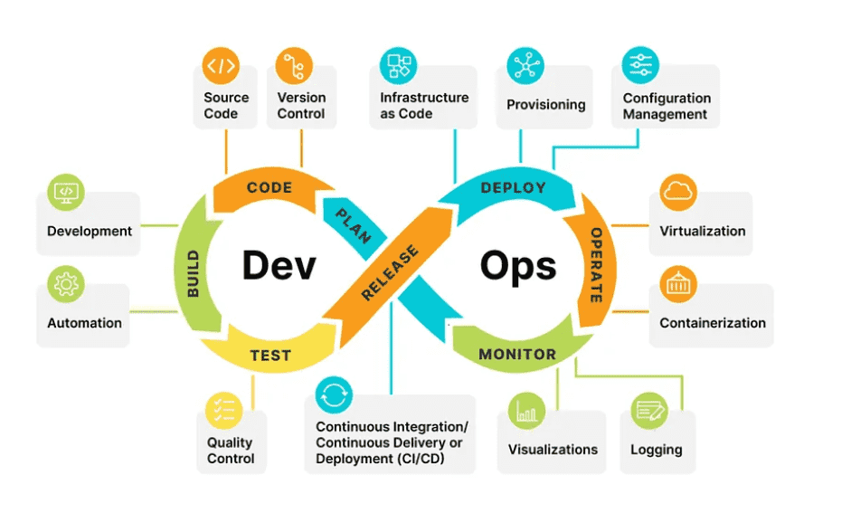 DevOps Practices