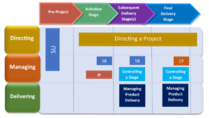 PRINCE2 processes