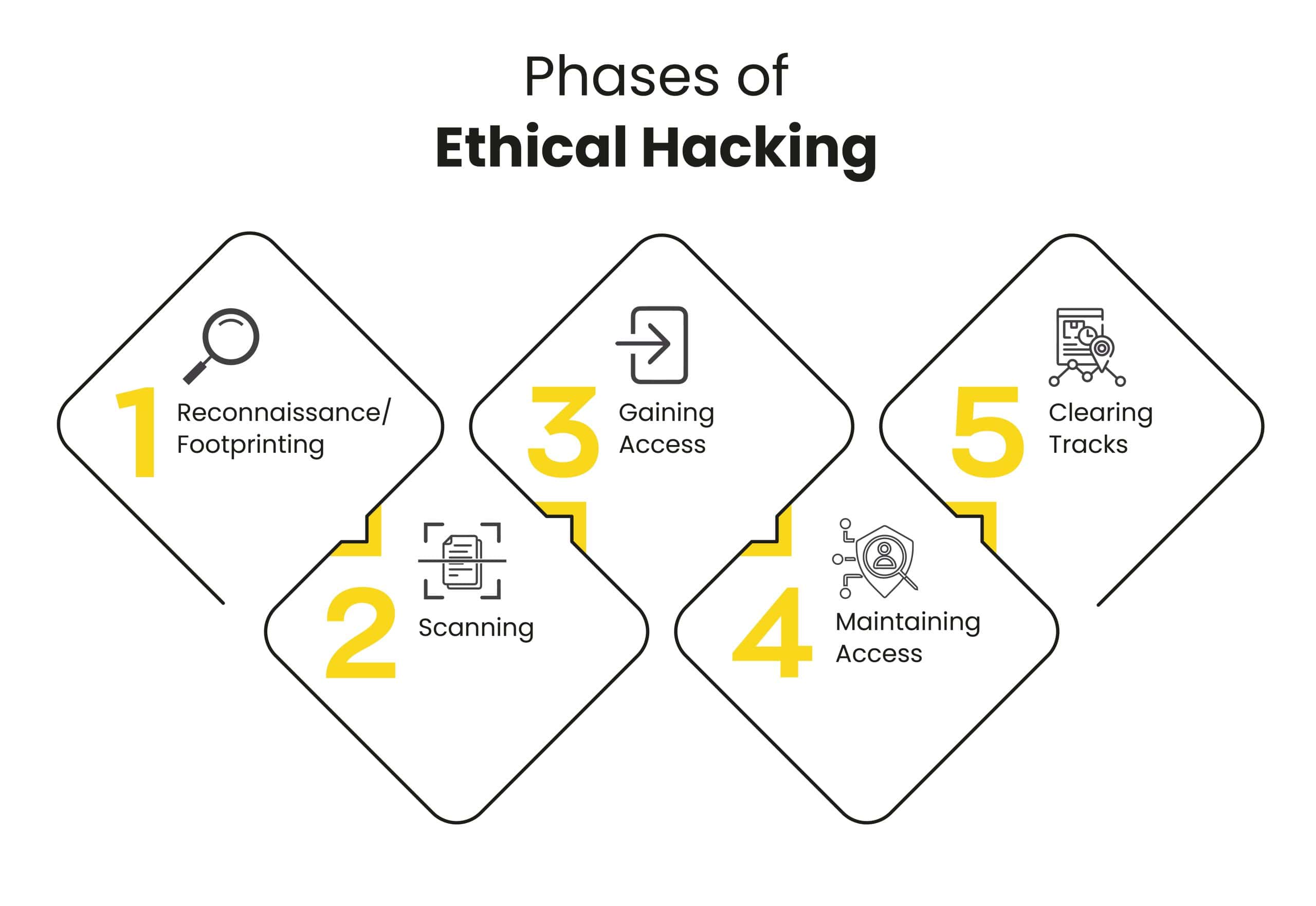 Phases of Ethical Hacking