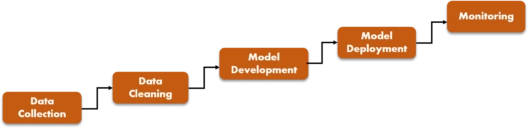 Azure-Workflow