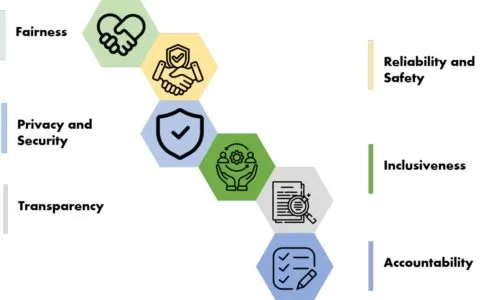 principles-of-Azure-AI