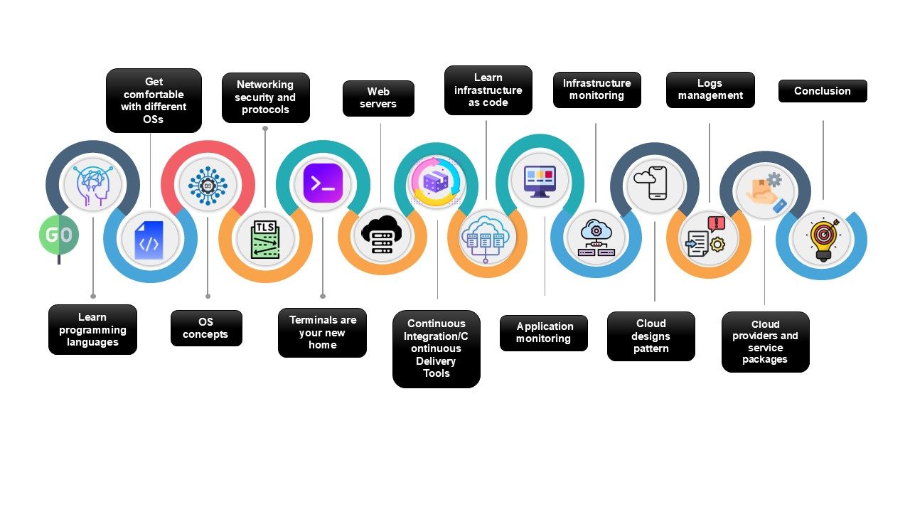 DevOps Roadmap