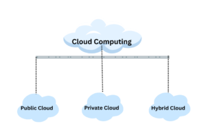 Types_of_cloud_computing
