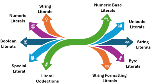 Types of Literals in Python