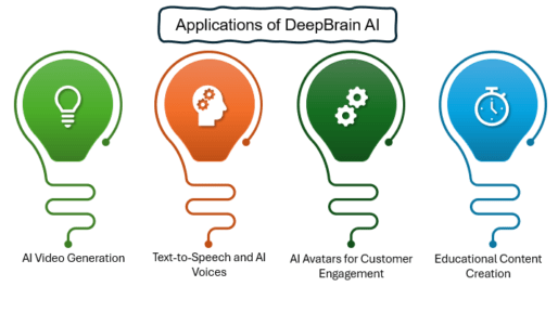 Deepbrain-applications